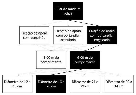 Árvore de fatores da composição SINAPI 105049 — diagrama oficial de variantes do serviço
