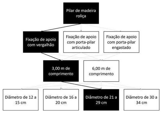Árvore de fatores da composição SINAPI 105050 — diagrama oficial de variantes do serviço