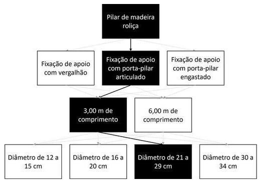 Árvore de fatores da composição SINAPI 105051 — diagrama oficial de variantes do serviço