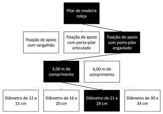 Árvore de fatores da composição SINAPI 105052 — diagrama oficial de variantes do serviço