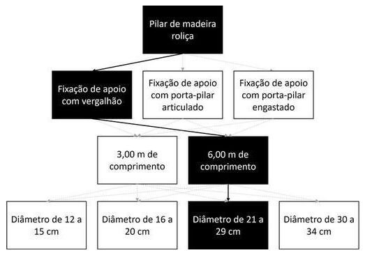 Árvore de fatores da composição SINAPI 105053 — diagrama oficial de variantes do serviço