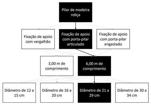 Árvore de fatores da composição SINAPI 105054 — diagrama oficial de variantes do serviço