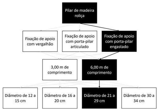 Árvore de fatores da composição SINAPI 105055 — diagrama oficial de variantes do serviço