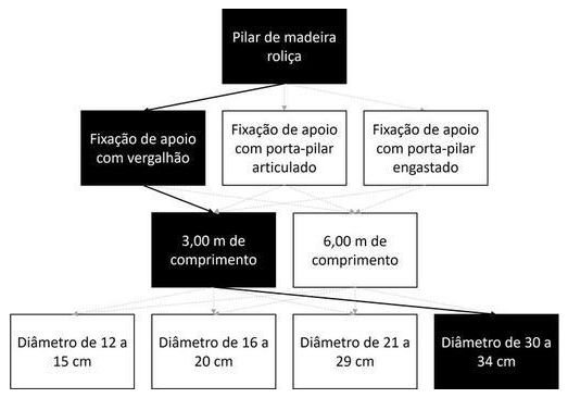 Árvore de fatores da composição SINAPI 105056 — diagrama oficial de variantes do serviço