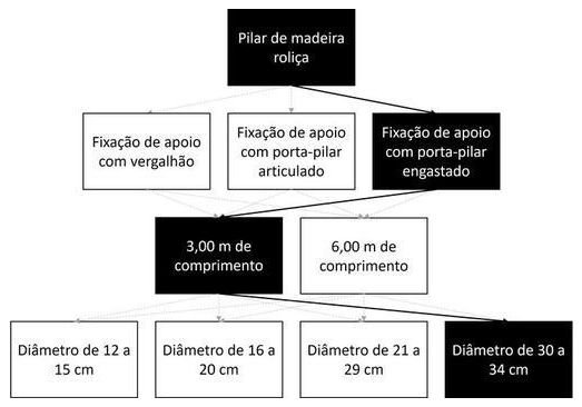 Árvore de fatores da composição SINAPI 105057 — diagrama oficial de variantes do serviço
