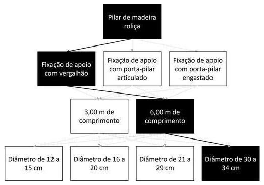 Árvore de fatores da composição SINAPI 105058 — diagrama oficial de variantes do serviço