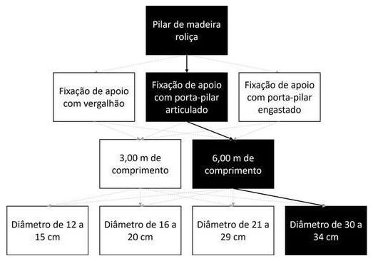 Árvore de fatores da composição SINAPI 105059 — diagrama oficial de variantes do serviço