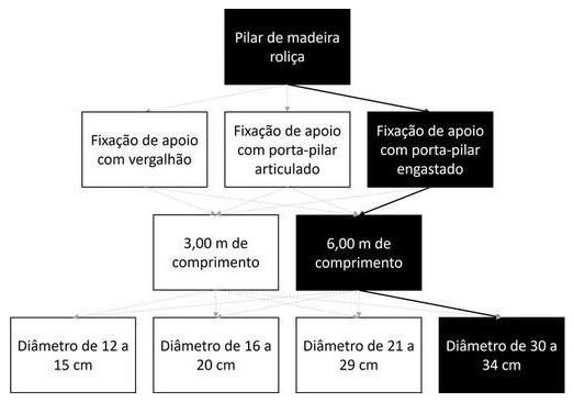 Árvore de fatores da composição SINAPI 105060 — diagrama oficial de variantes do serviço