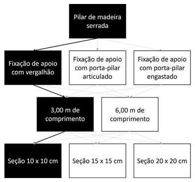 Árvore de fatores da composição SINAPI 105061 — diagrama oficial de variantes do serviço