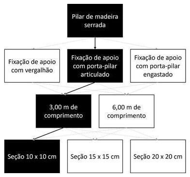Árvore de fatores da composição SINAPI 105062 — diagrama oficial de variantes do serviço