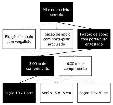 Árvore de fatores da composição SINAPI 105063 — diagrama oficial de variantes do serviço