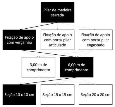 Árvore de fatores da composição SINAPI 105064 — diagrama oficial de variantes do serviço