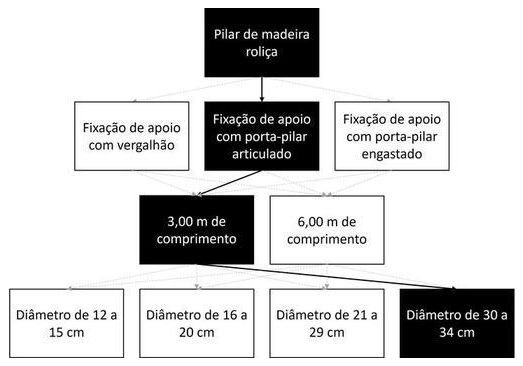 Árvore de fatores da composição SINAPI 105065 — diagrama oficial de variantes do serviço
