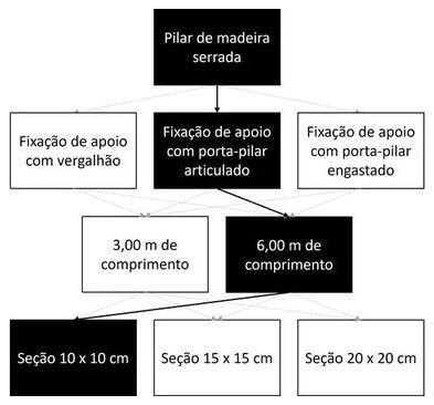 Árvore de fatores da composição SINAPI 105066 — diagrama oficial de variantes do serviço