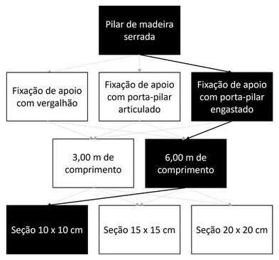 Árvore de fatores da composição SINAPI 105067 — diagrama oficial de variantes do serviço