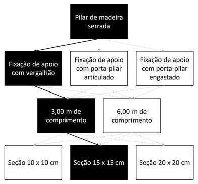 Árvore de fatores da composição SINAPI 105068 — diagrama oficial de variantes do serviço