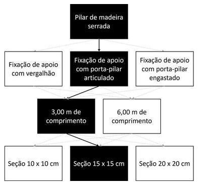 Árvore de fatores da composição SINAPI 105069 — diagrama oficial de variantes do serviço