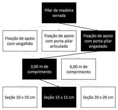 Árvore de fatores da composição SINAPI 105070 — diagrama oficial de variantes do serviço