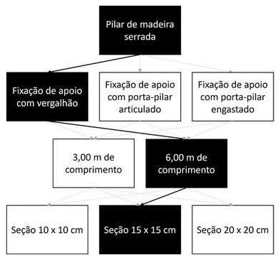 Árvore de fatores da composição SINAPI 105071 — diagrama oficial de variantes do serviço