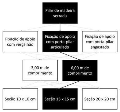Árvore de fatores da composição SINAPI 105072 — diagrama oficial de variantes do serviço