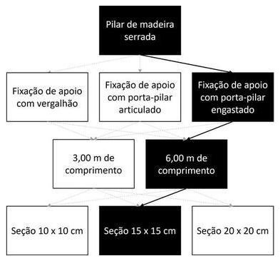 Árvore de fatores da composição SINAPI 105073 — diagrama oficial de variantes do serviço