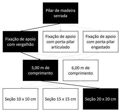 Árvore de fatores da composição SINAPI 105074 — diagrama oficial de variantes do serviço