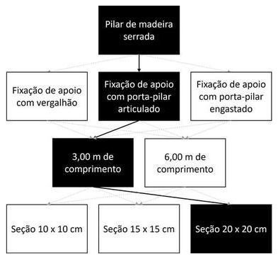 Árvore de fatores da composição SINAPI 105075 — diagrama oficial de variantes do serviço