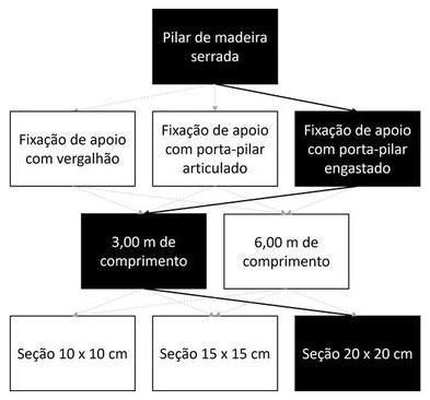 Árvore de fatores da composição SINAPI 105076 — diagrama oficial de variantes do serviço