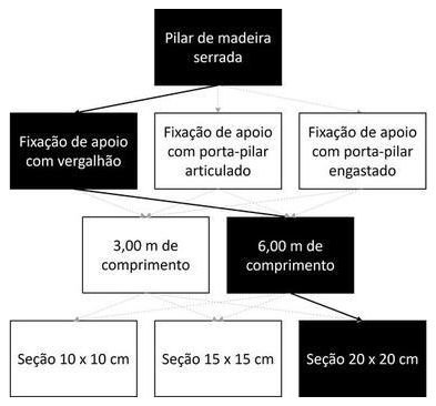 Árvore de fatores da composição SINAPI 105077 — diagrama oficial de variantes do serviço