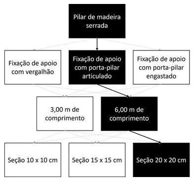 Árvore de fatores da composição SINAPI 105078 — diagrama oficial de variantes do serviço