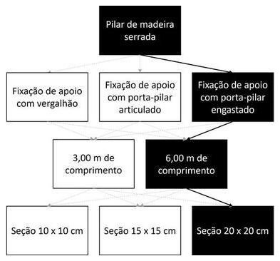 Árvore de fatores da composição SINAPI 105079 — diagrama oficial de variantes do serviço
