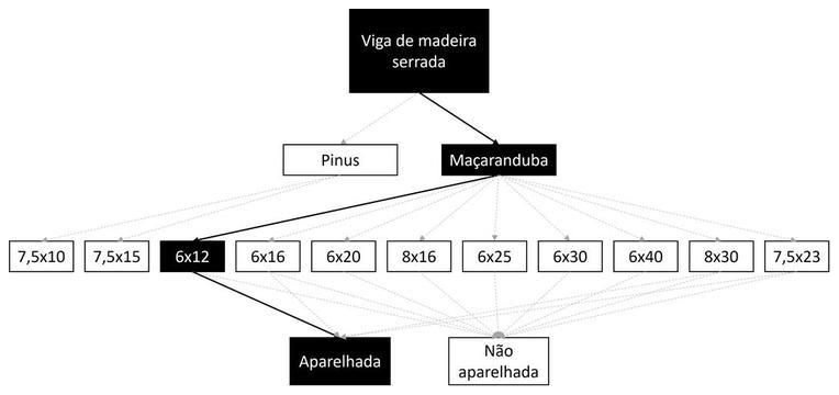 Árvore de fatores da composição SINAPI 105080 — diagrama oficial de variantes do serviço