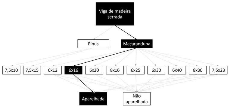 Árvore de fatores da composição SINAPI 105081 — diagrama oficial de variantes do serviço