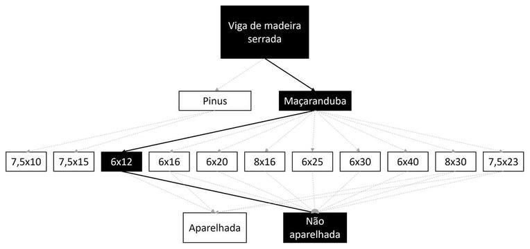 Árvore de fatores da composição SINAPI 105082 — diagrama oficial de variantes do serviço