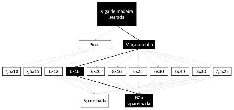 Árvore de fatores da composição SINAPI 105083 — diagrama oficial de variantes do serviço