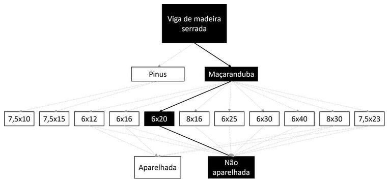 Árvore de fatores da composição SINAPI 105084 — diagrama oficial de variantes do serviço