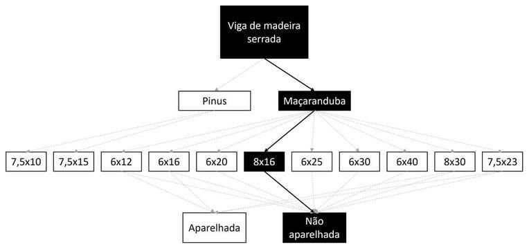 Árvore de fatores da composição SINAPI 105085 — diagrama oficial de variantes do serviço