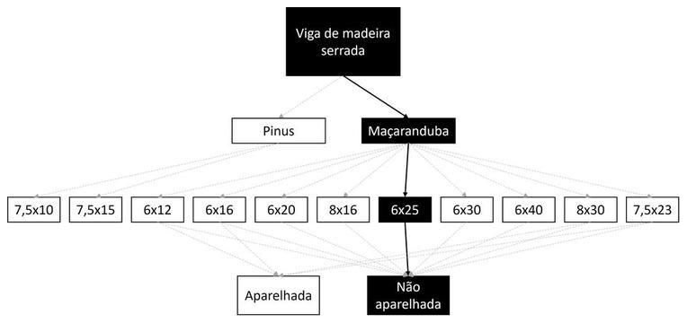 Árvore de fatores da composição SINAPI 105086 — diagrama oficial de variantes do serviço