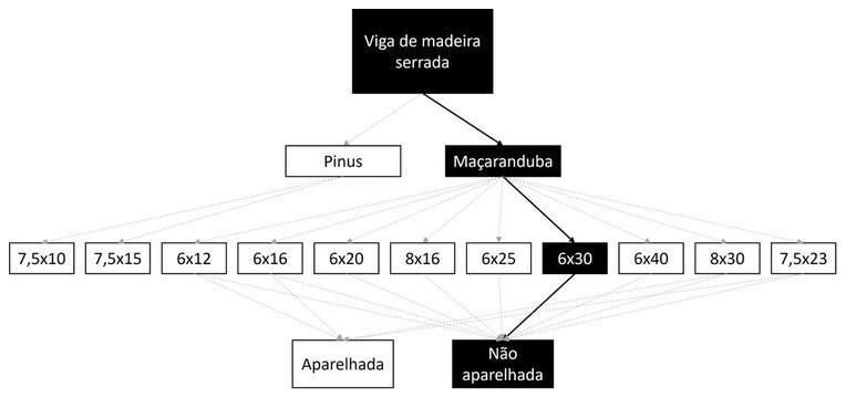 Árvore de fatores da composição SINAPI 105087 — diagrama oficial de variantes do serviço