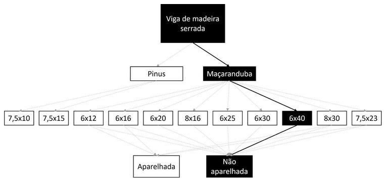 Árvore de fatores da composição SINAPI 105088 — diagrama oficial de variantes do serviço