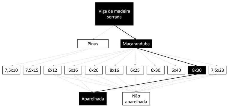 Árvore de fatores da composição SINAPI 105089 — diagrama oficial de variantes do serviço