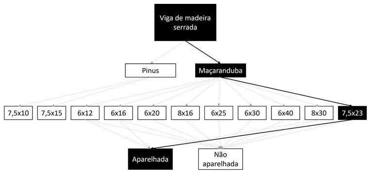 Árvore de fatores da composição SINAPI 105091 — diagrama oficial de variantes do serviço