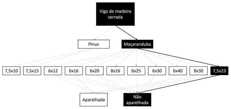 Árvore de fatores da composição SINAPI 105092 — diagrama oficial de variantes do serviço