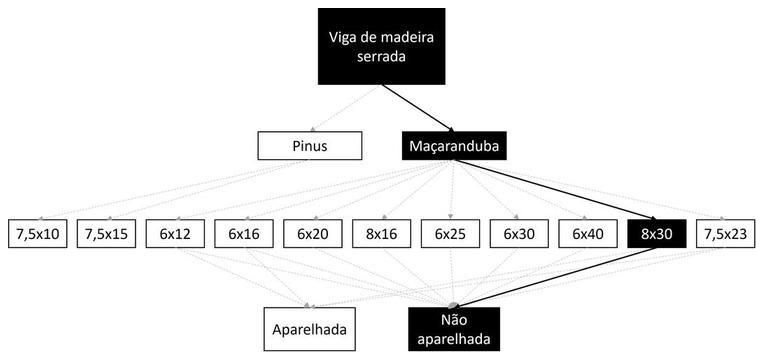 Árvore de fatores da composição SINAPI 105093 — diagrama oficial de variantes do serviço