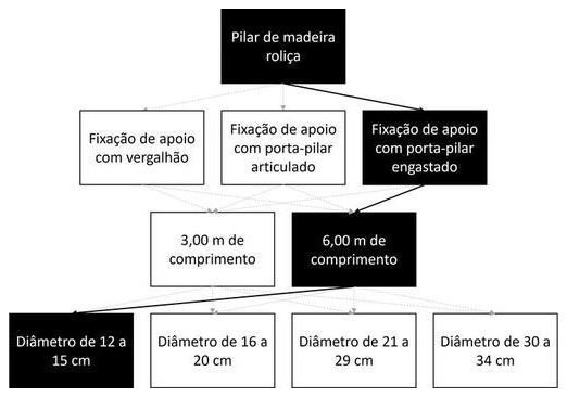 Árvore de fatores da composição SINAPI 105094 — diagrama oficial de variantes do serviço