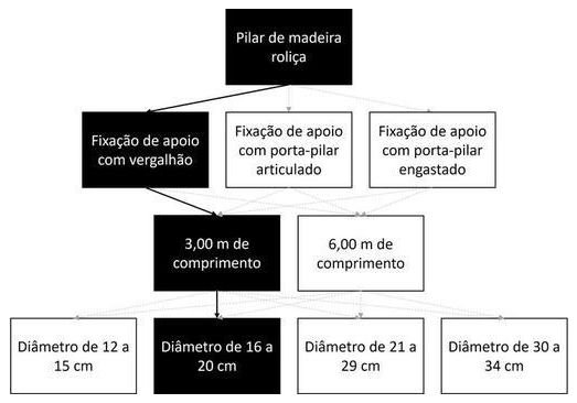 Árvore de fatores da composição SINAPI 105095 — diagrama oficial de variantes do serviço
