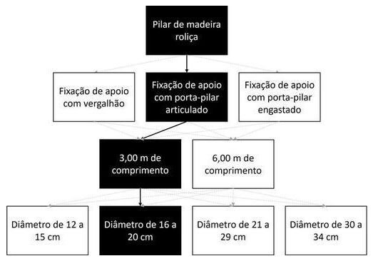Árvore de fatores da composição SINAPI 105096 — diagrama oficial de variantes do serviço