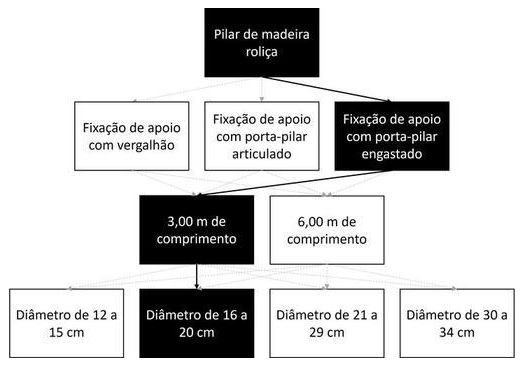 Árvore de fatores da composição SINAPI 105097 — diagrama oficial de variantes do serviço
