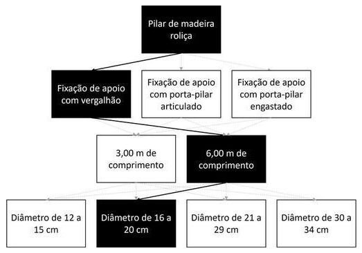 Árvore de fatores da composição SINAPI 105098 — diagrama oficial de variantes do serviço