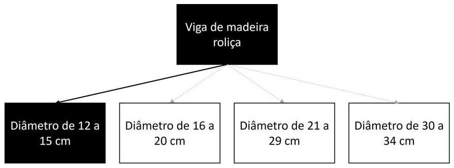 Árvore de fatores da composição SINAPI 105099 — diagrama oficial de variantes do serviço
